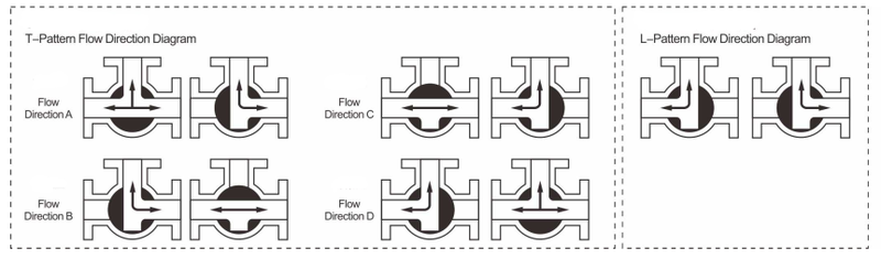 3 krypčių rutulinio vožtuvo srauto schema